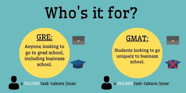 Image breaking down the differences between the GMAT and GRE.