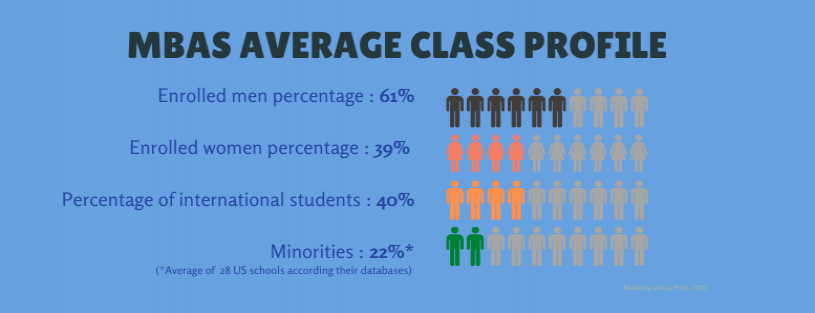 Infographic: MBAs average class profile