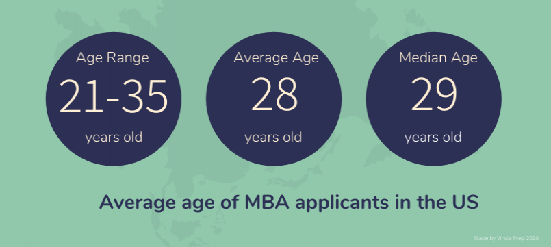 Chart showing Average age of MBA applicants in the US