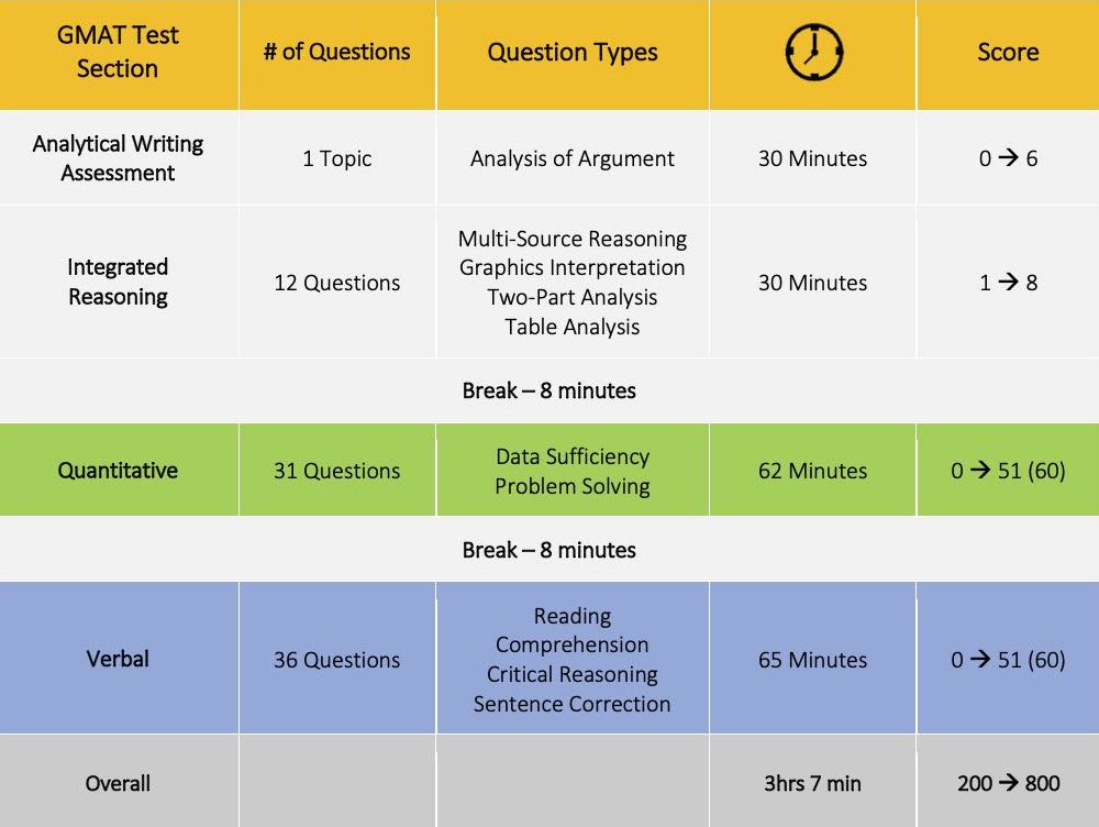 Chart explaining GMAT test sections