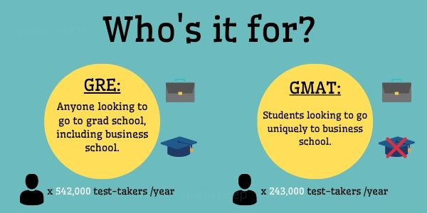 Which is easier- the GMAT or the New GRE? الامتحانات العالمية