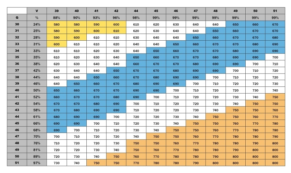 Example of algorithm for final GMAT score