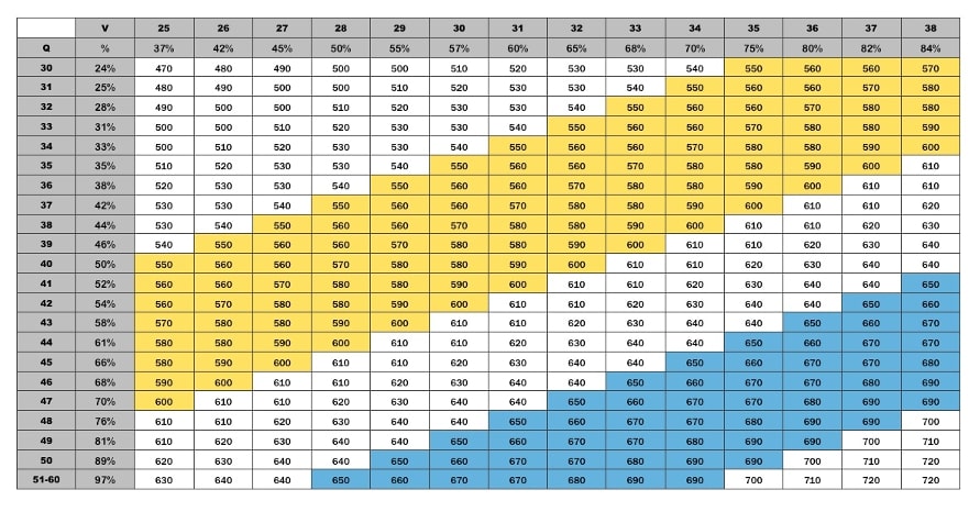 The algorithm for GMAT final score