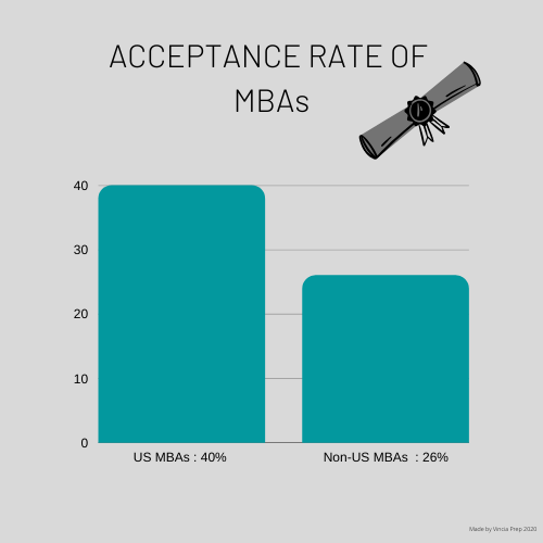 Chart for Acceptance rates of MBAs