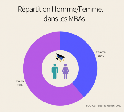 Homme et femme dans les MBA