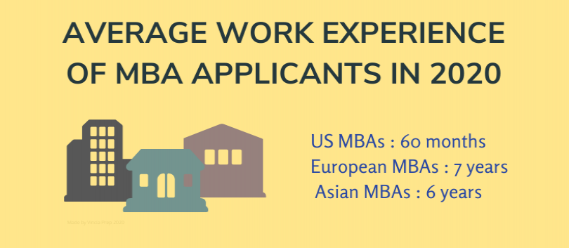 Infographic showing average work experience of MBA applicant