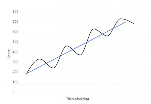 Score and studying time GMAT graph curve