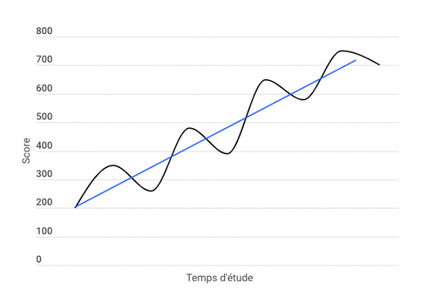 Temps d'étude et score GMAT